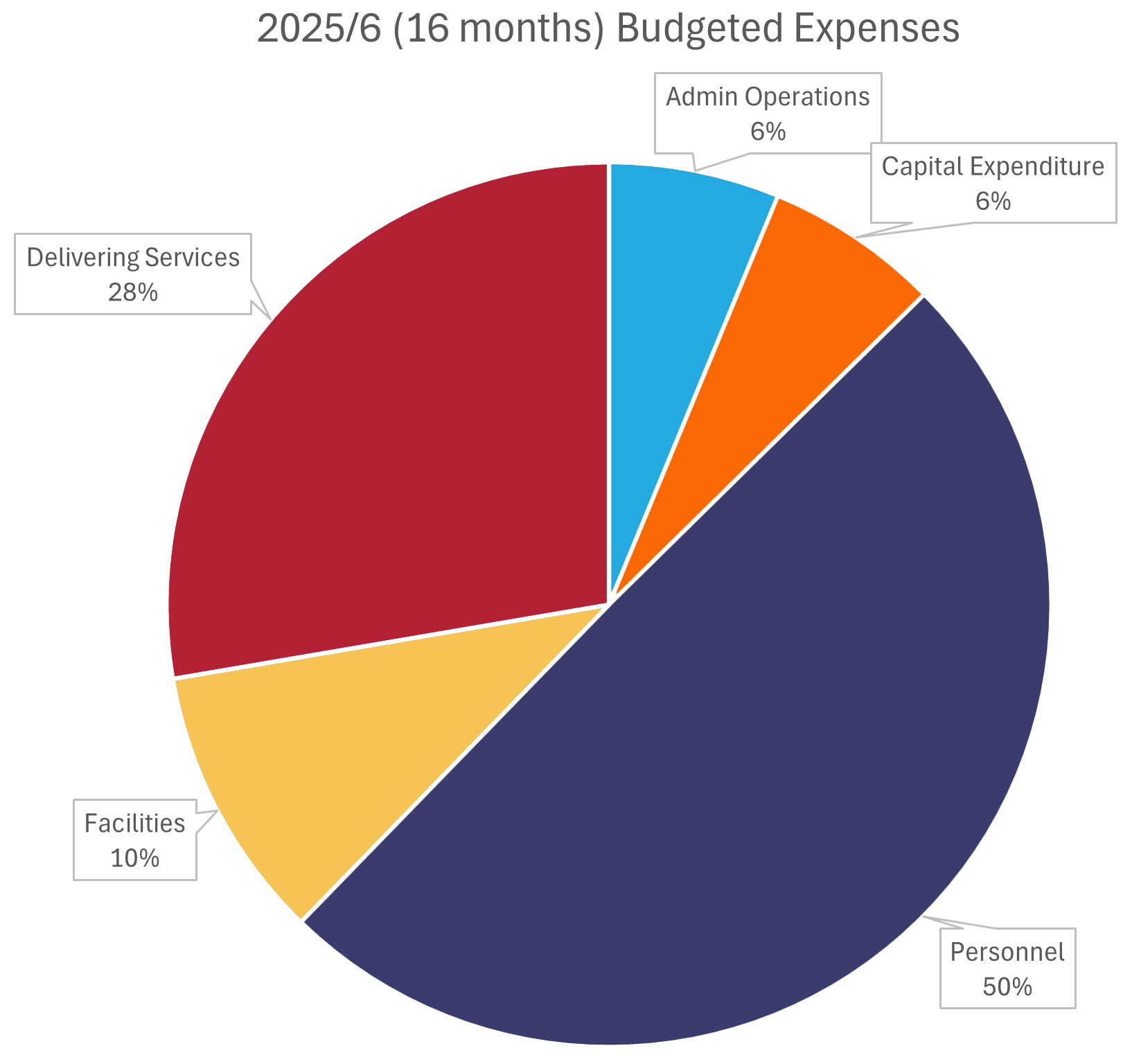 A piechart showing expenditure as a percentage of income over the next 16 months